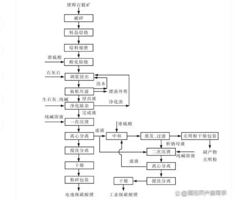 碳酸鋰生產線工藝流程